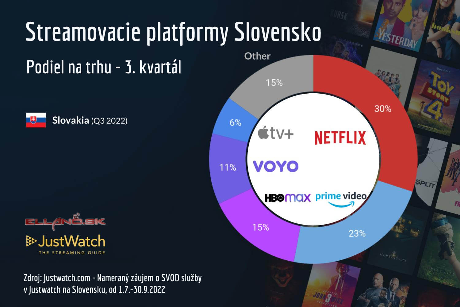 vyvoj podielu streamovacich sluzieb na slovensku 3Q 2022 2