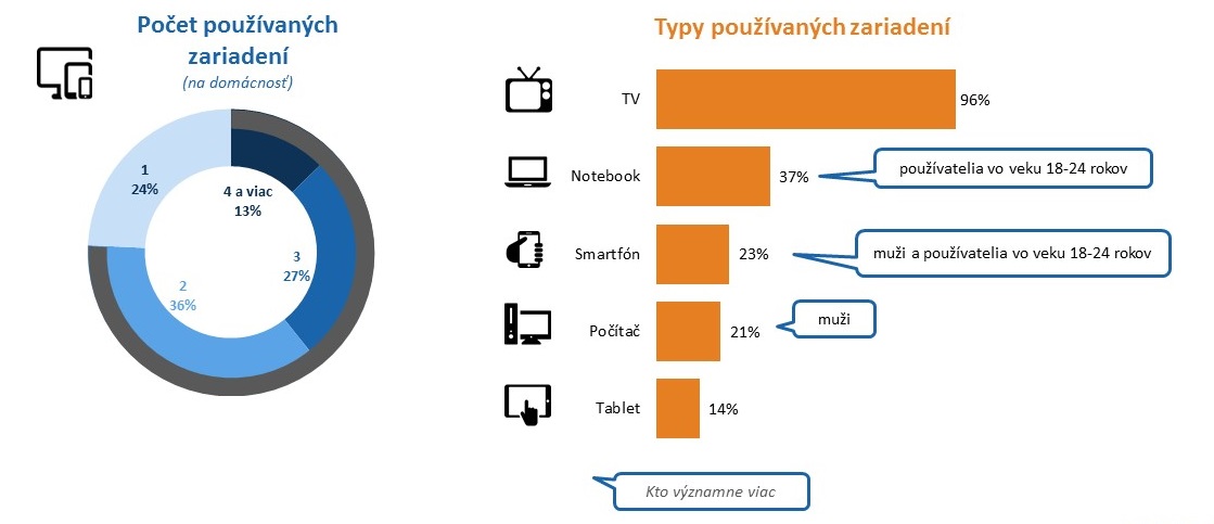 Prieskum_SES_Pocet_a_typ_pouzivanych_zariadeni.jpg