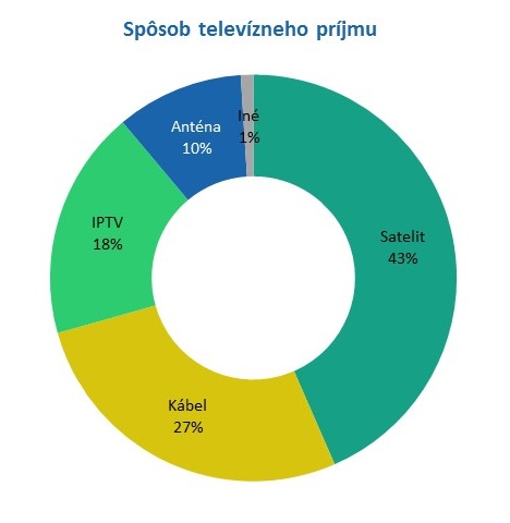 Prieskum_SES_Sposob_TV_prijmu.jpg