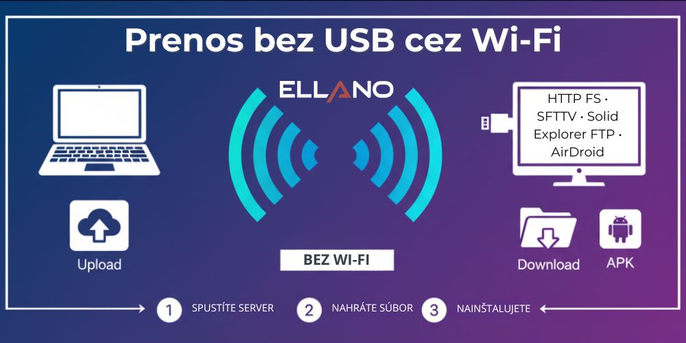 Prenos súborov cez Wi-Fi: z PC do HDMI sticku do priečinka Download, bez USB káblov.