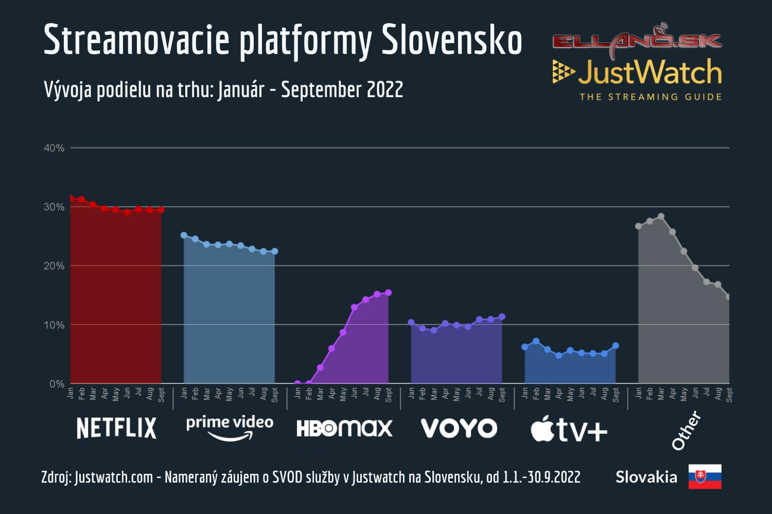 vyvoj podielu streamovacich sluzieb na slovensku 2022 1